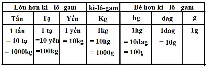 1kg bằng bao nhiêu gam? Hướng dẫn quy đổi khối lượng đơn giản, dễ nhớ